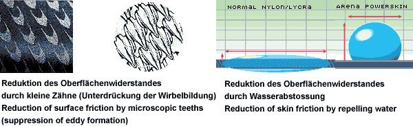 Reduktion des Oberflächenwiderstands | Reduction of skin friction