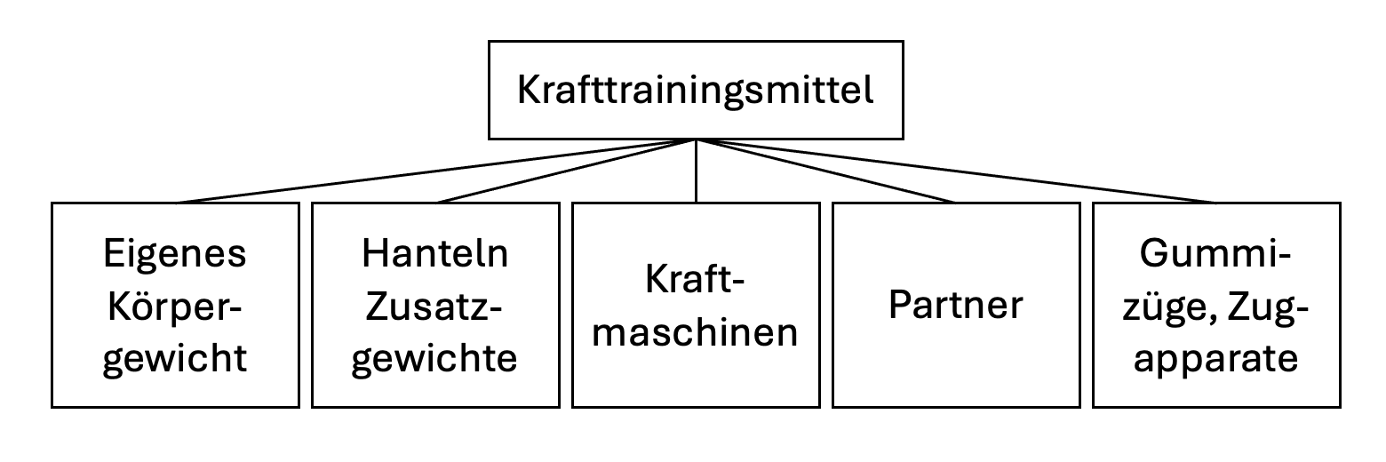 Krafttrainingsmittel