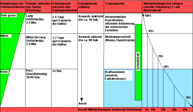 Übersicht über Krafttrainingsdosierung