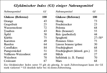 Glykaemischer Index